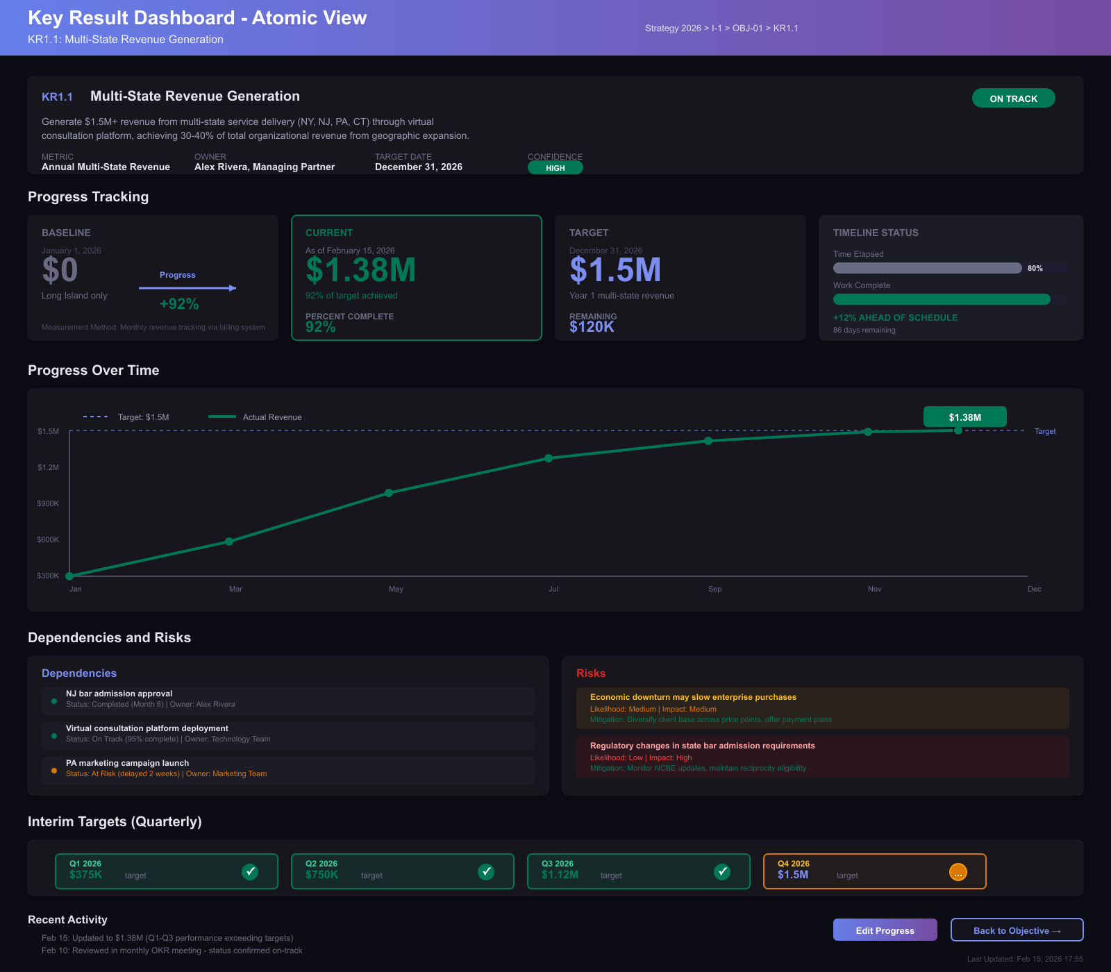 OptivAI in action — a funded objective tracked to real, measured progress.